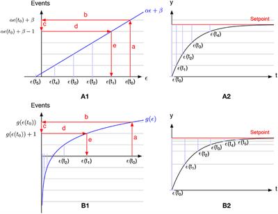 A Theory for Sparse Event-Based Closed Loop Control